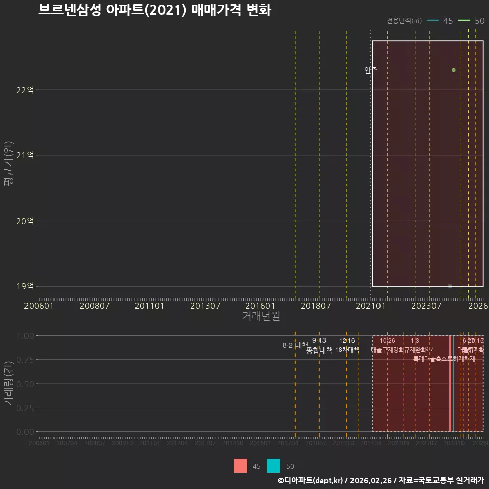 브르넨삼성 아파트(2021) 매매가격 변화