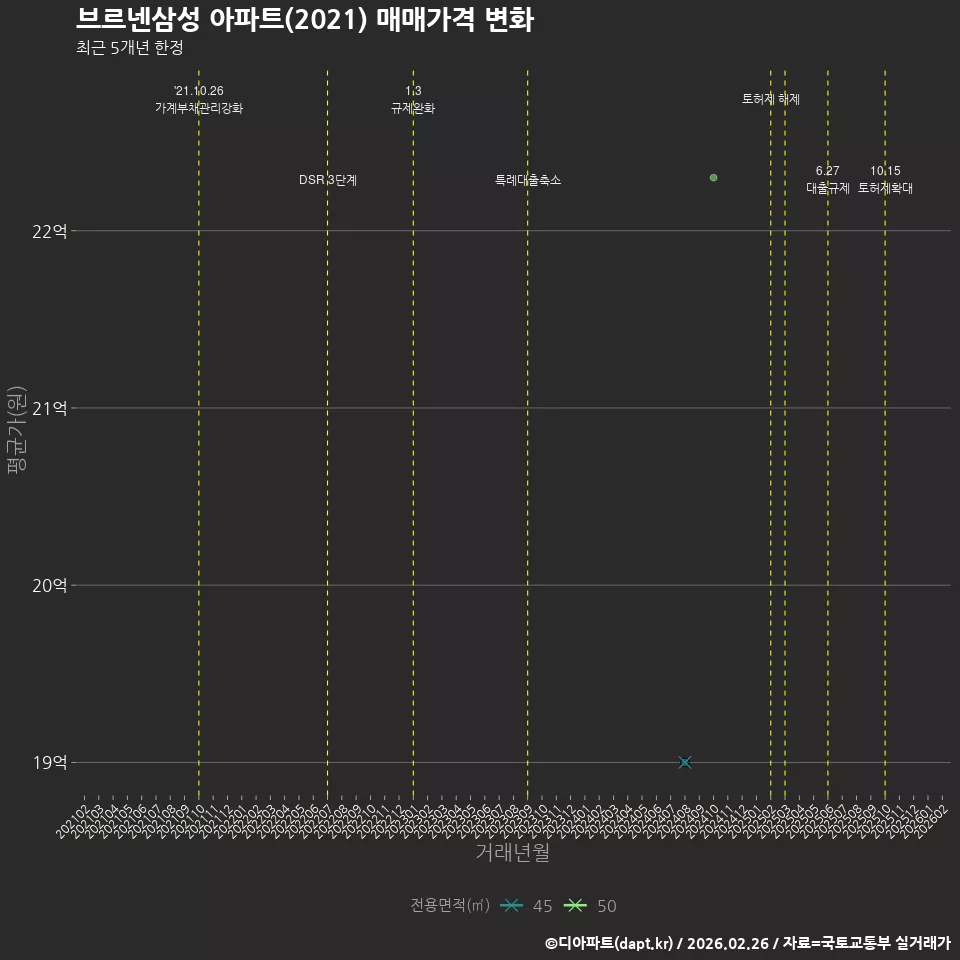 브르넨삼성 아파트(2021) 매매가격 변화