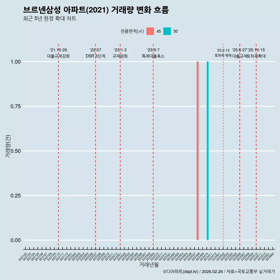브르넨삼성 아파트(2021) 거래량 변화 흐름