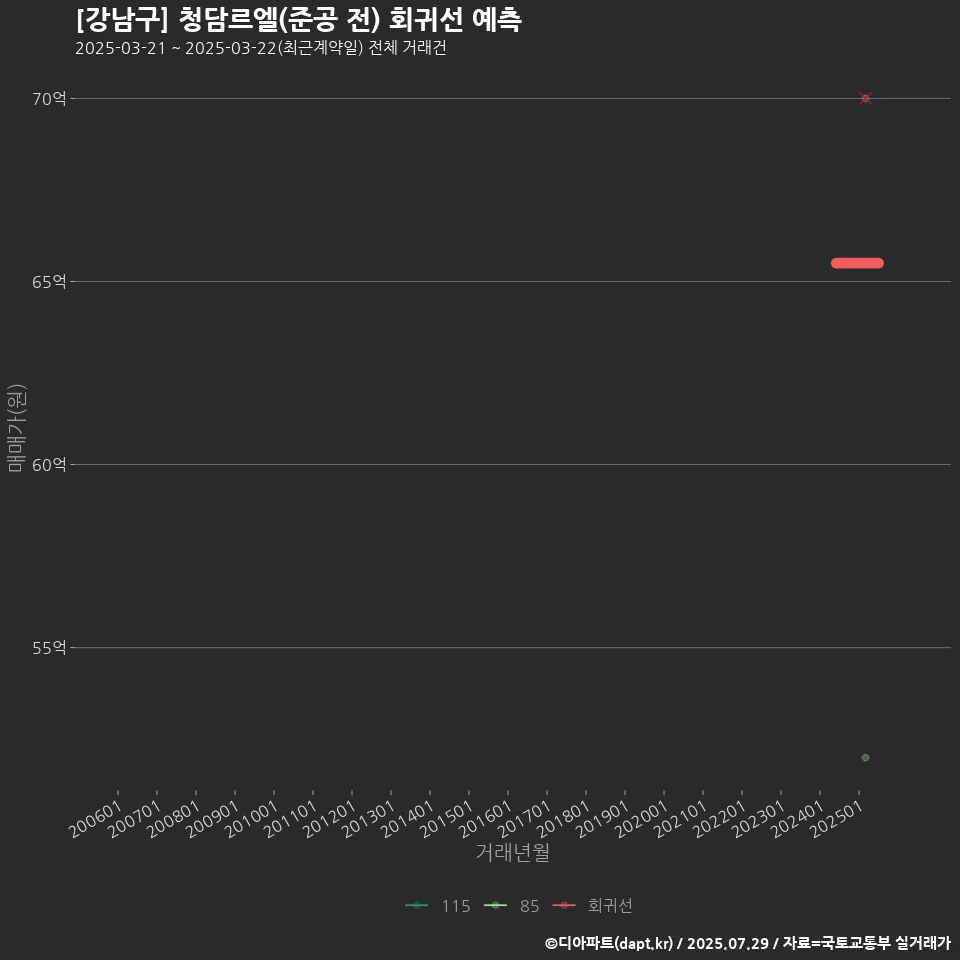 [강남구] 청담르엘(준공 전) 회귀선 예측