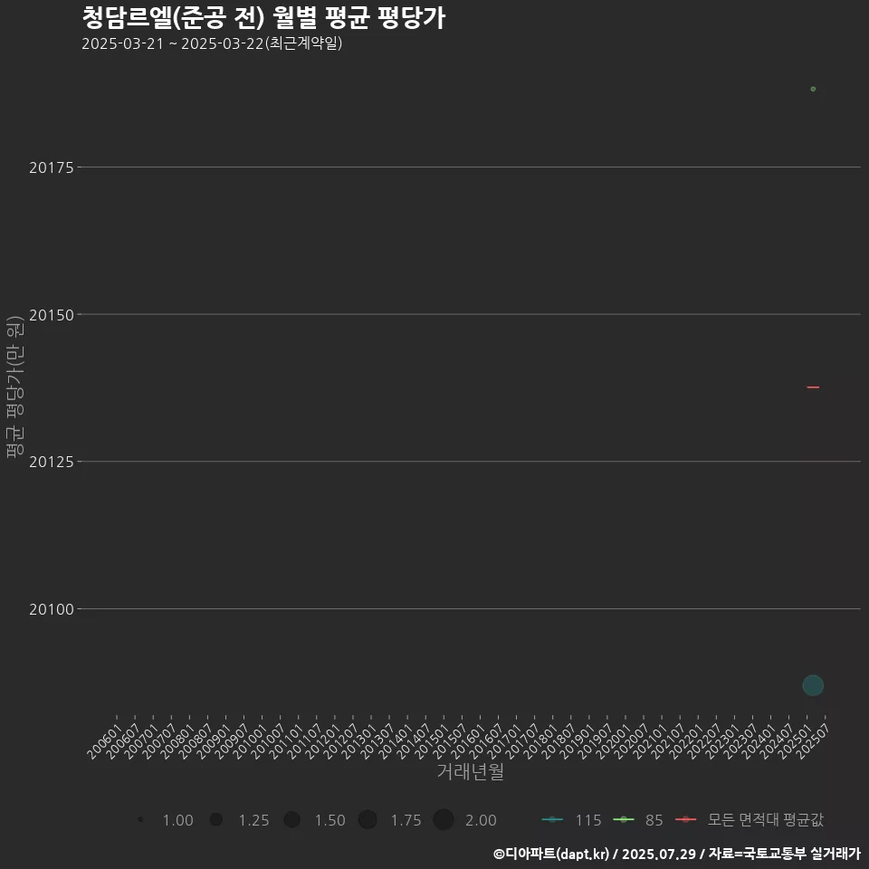 청담르엘(준공 전) 월별 평균 평당가