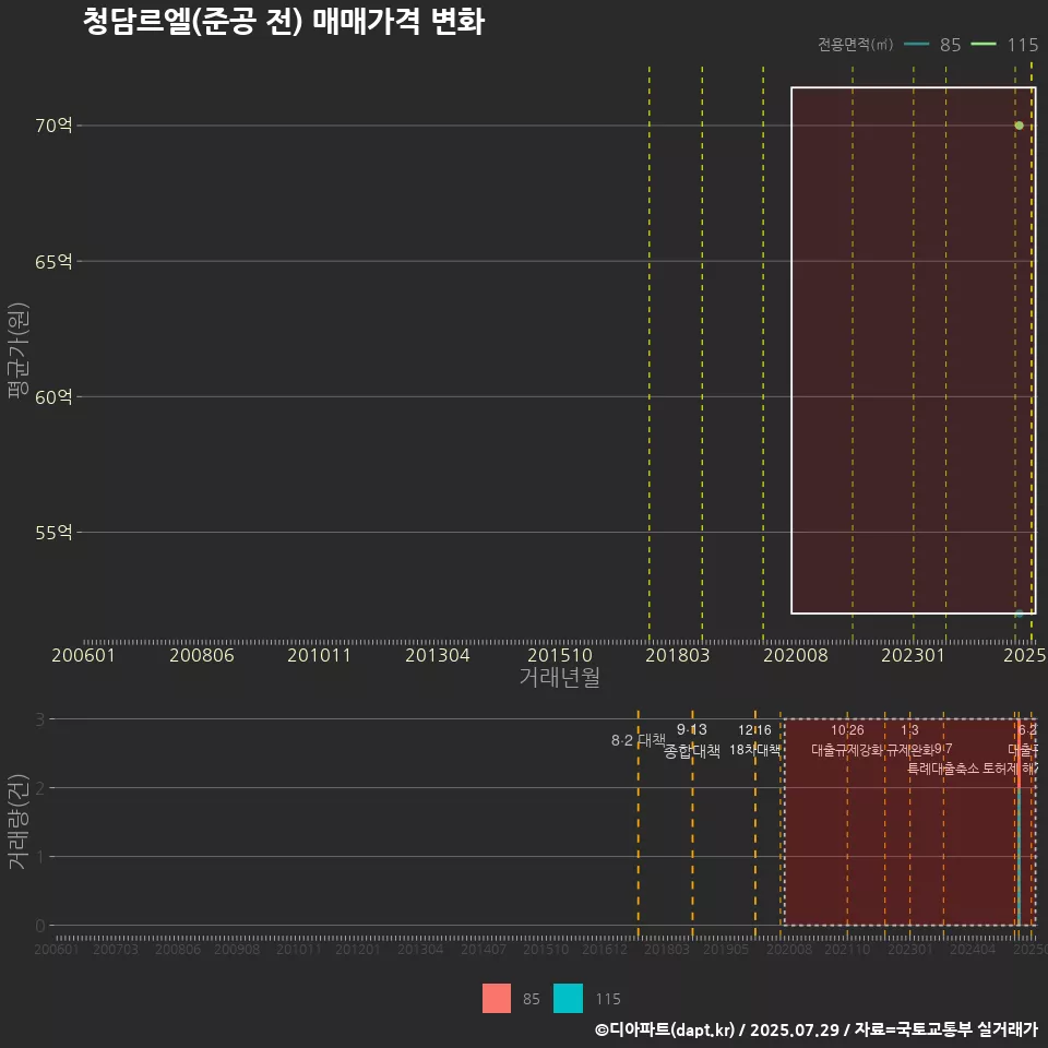 청담르엘(준공 전) 매매가격 변화