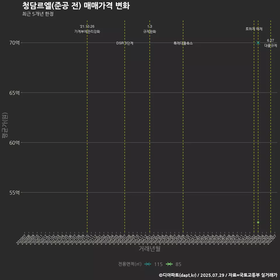 청담르엘(준공 전) 매매가격 변화