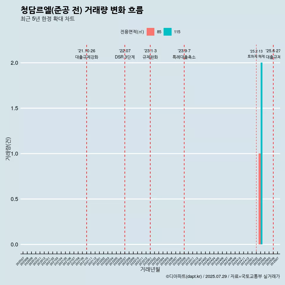 청담르엘(준공 전) 거래량 변화 흐름