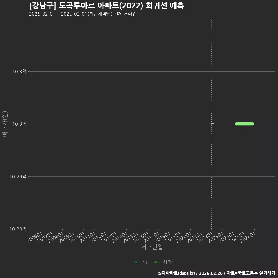 [강남구] 도곡루아르 아파트(2022) 회귀선 예측