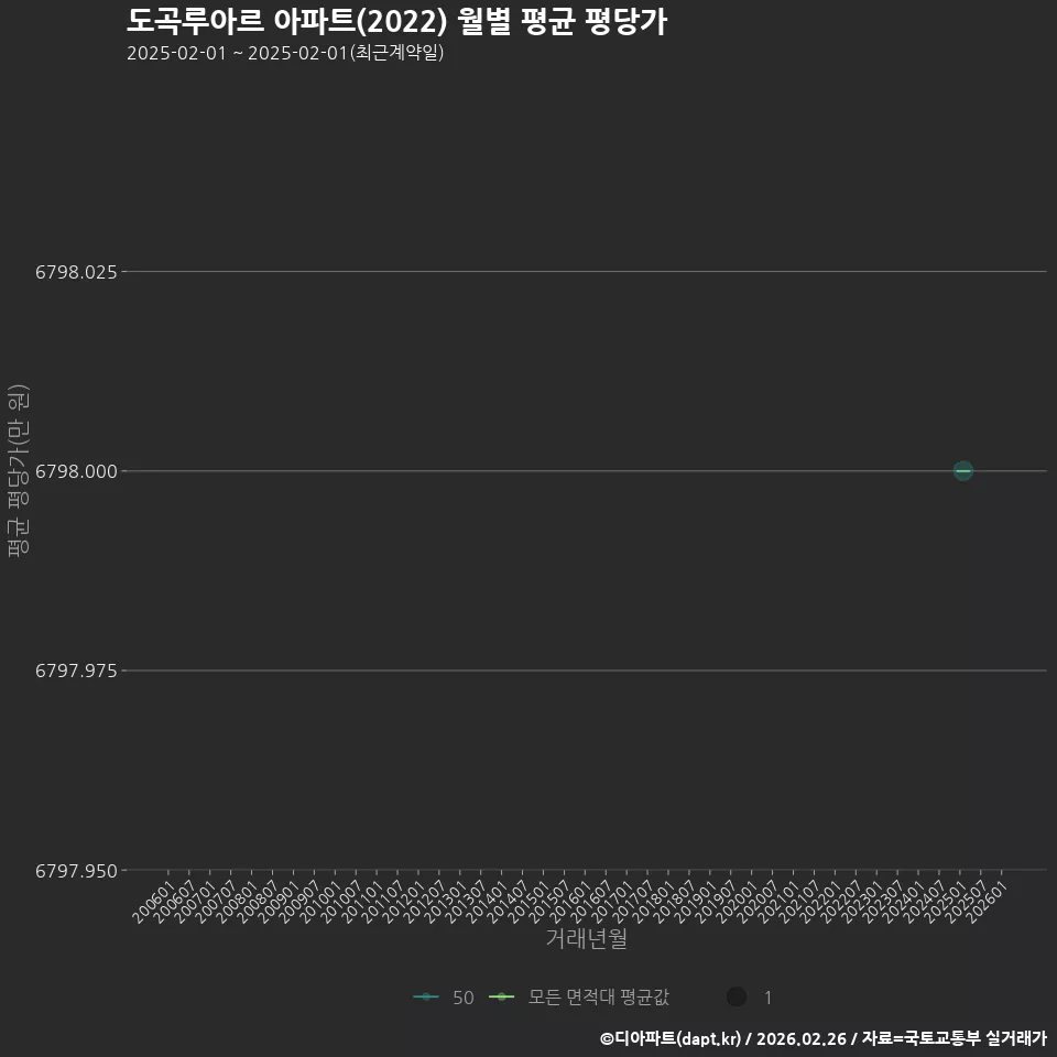 도곡루아르 아파트(2022) 월별 평균 평당가