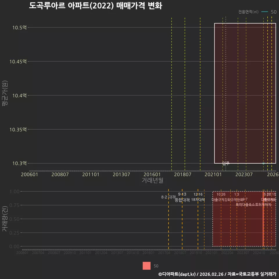 도곡루아르 아파트(2022) 매매가격 변화