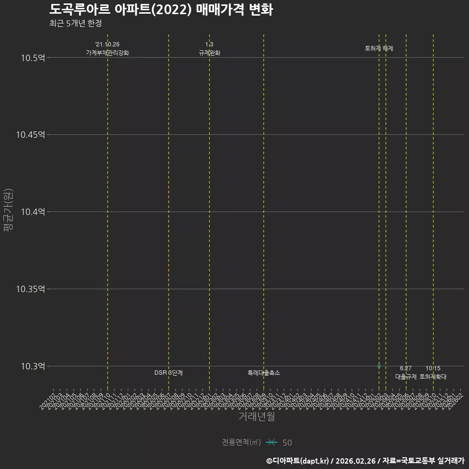 도곡루아르 아파트(2022) 매매가격 변화