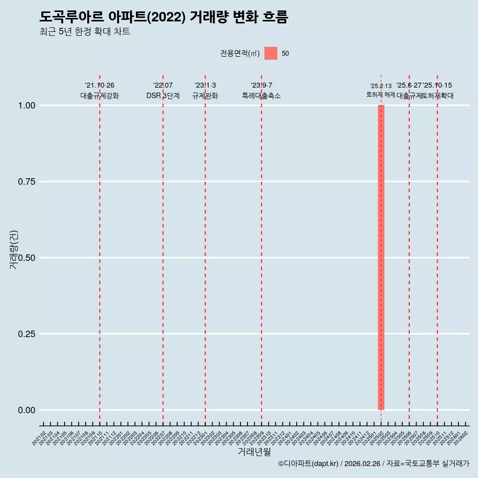 도곡루아르 아파트(2022) 거래량 변화 흐름