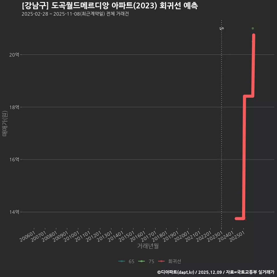 [강남구] 도곡월드메르디앙 아파트(2023) 회귀선 예측