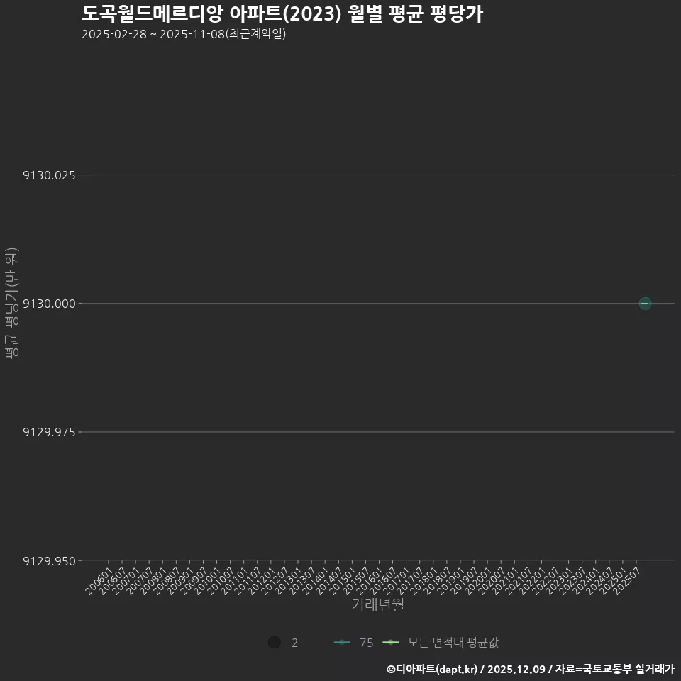 도곡월드메르디앙 아파트(2023) 월별 평균 평당가