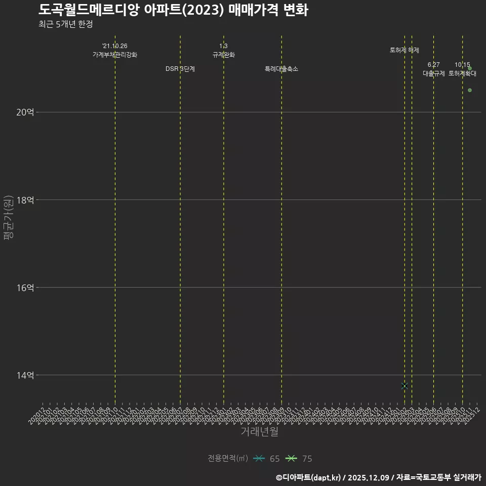 도곡월드메르디앙 아파트(2023) 매매가격 변화