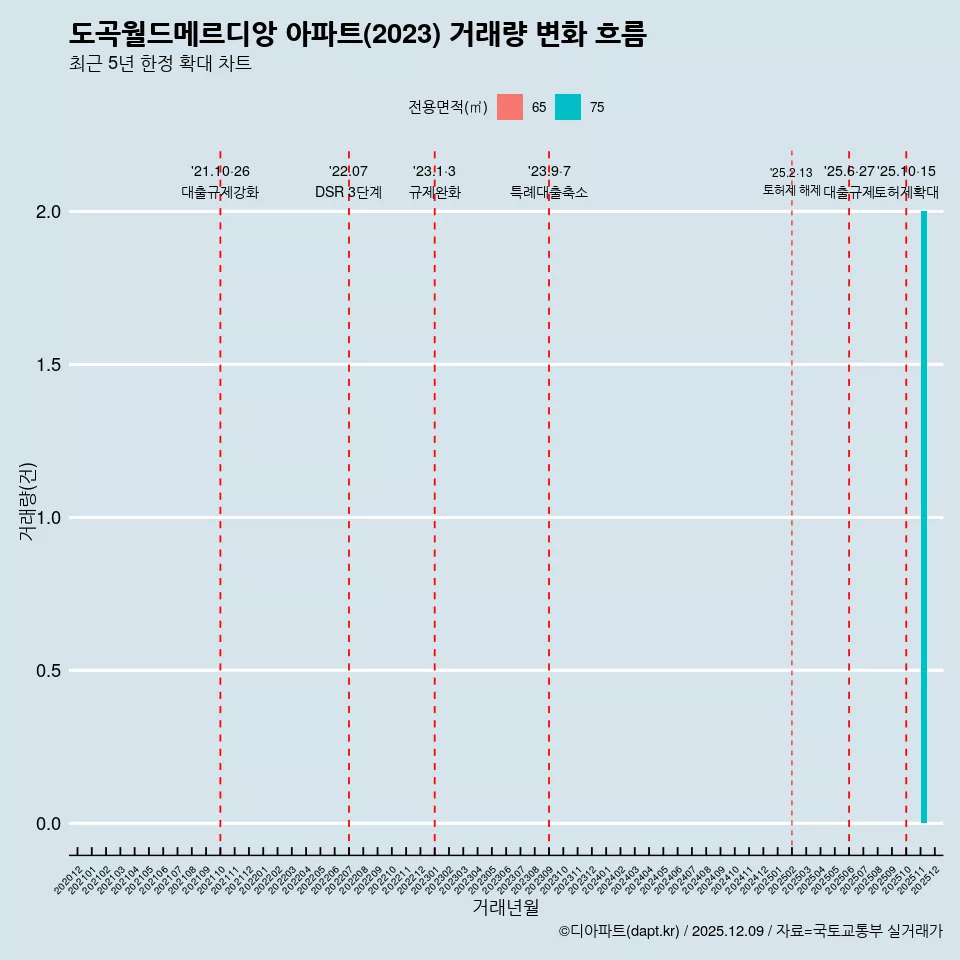 도곡월드메르디앙 아파트(2023) 거래량 변화 흐름