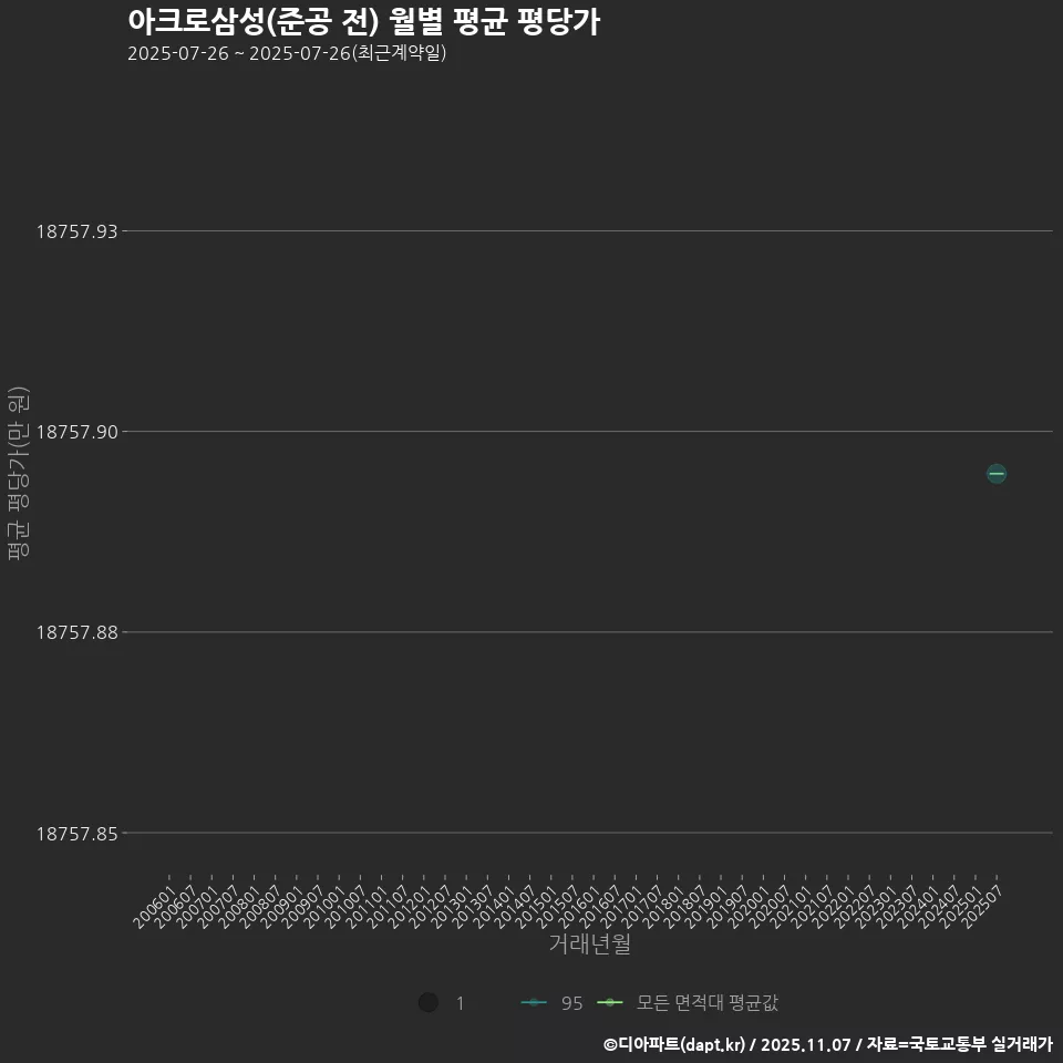 아크로삼성(준공 전) 월별 평균 평당가