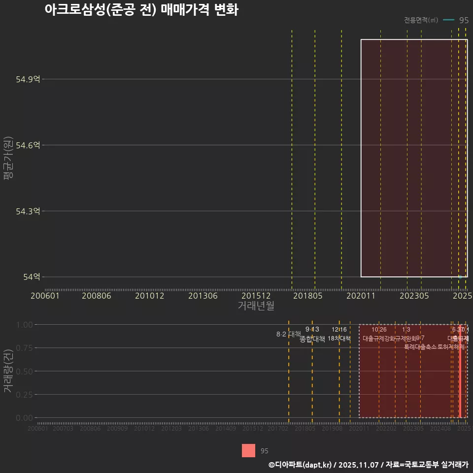 아크로삼성(준공 전) 매매가격 변화