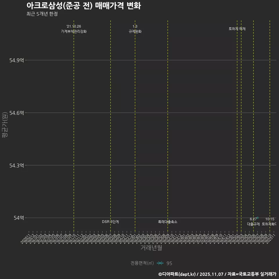 아크로삼성(준공 전) 매매가격 변화