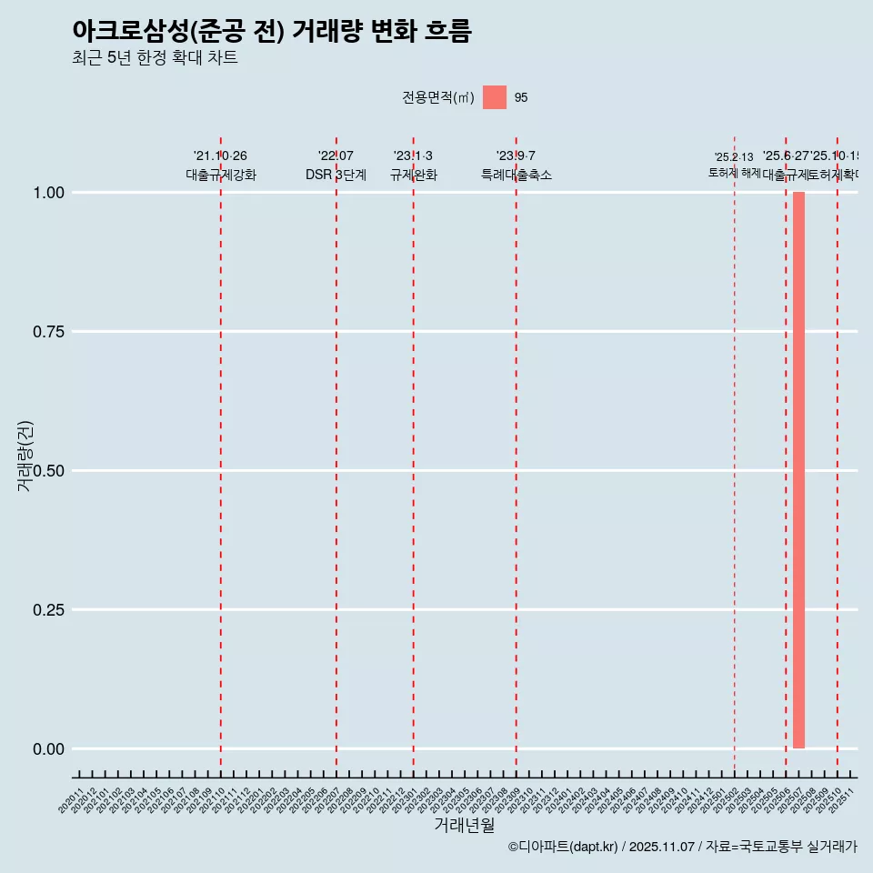 아크로삼성(준공 전) 거래량 변화 흐름