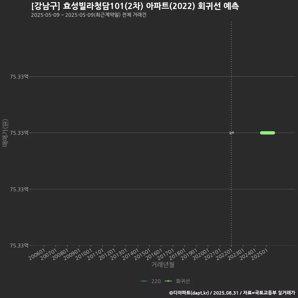 [강남구] 효성빌라청담101(2차) 아파트(2022) 회귀선 예측
