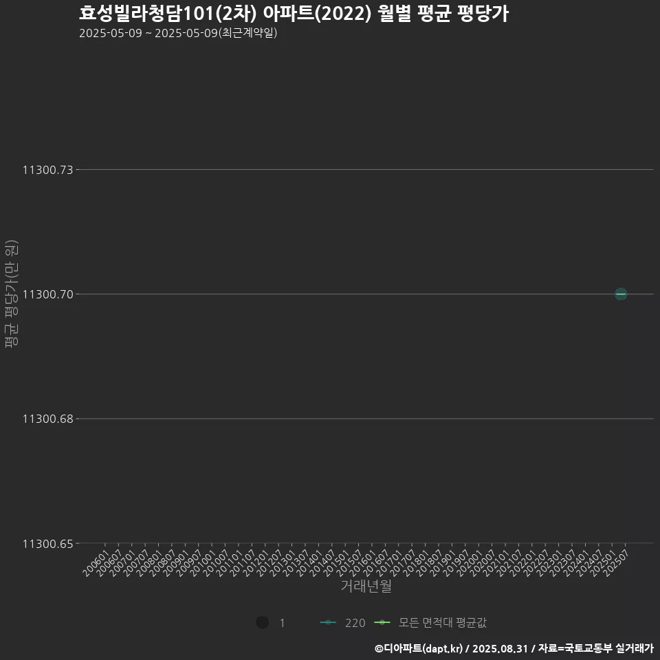 효성빌라청담101(2차) 아파트(2022) 월별 평균 평당가