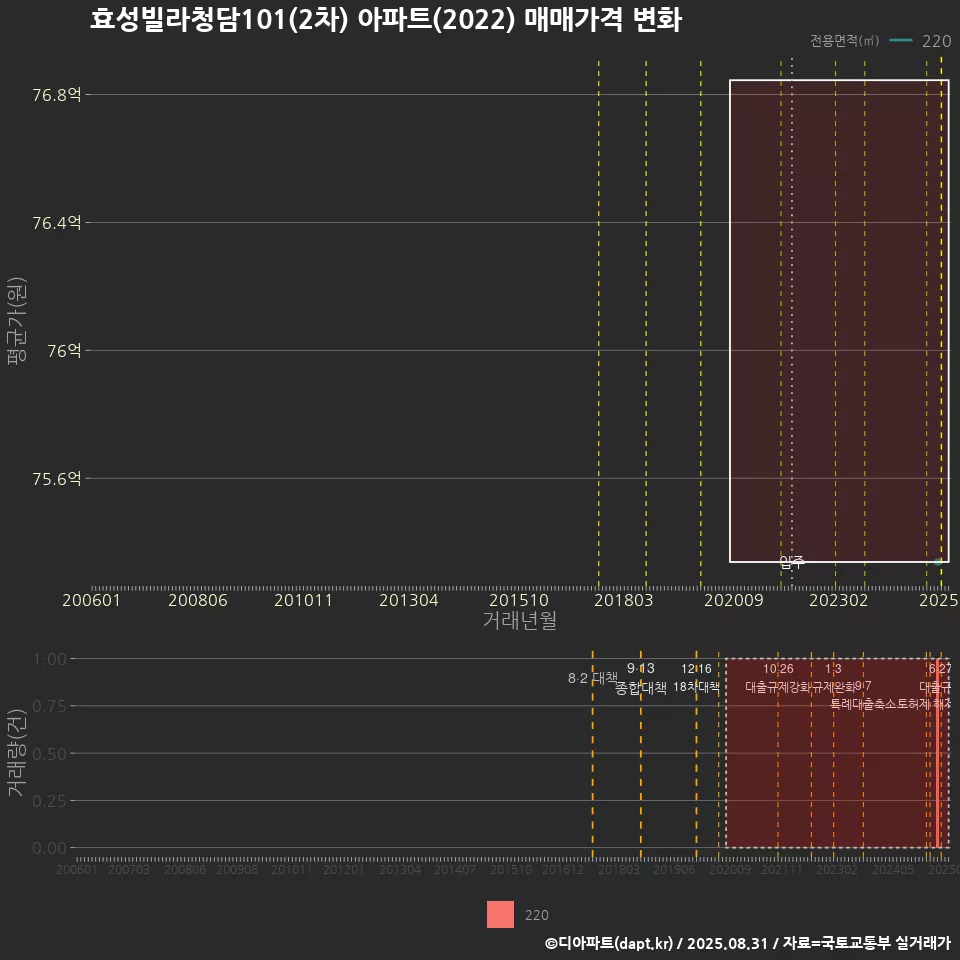 효성빌라청담101(2차) 아파트(2022) 매매가격 변화