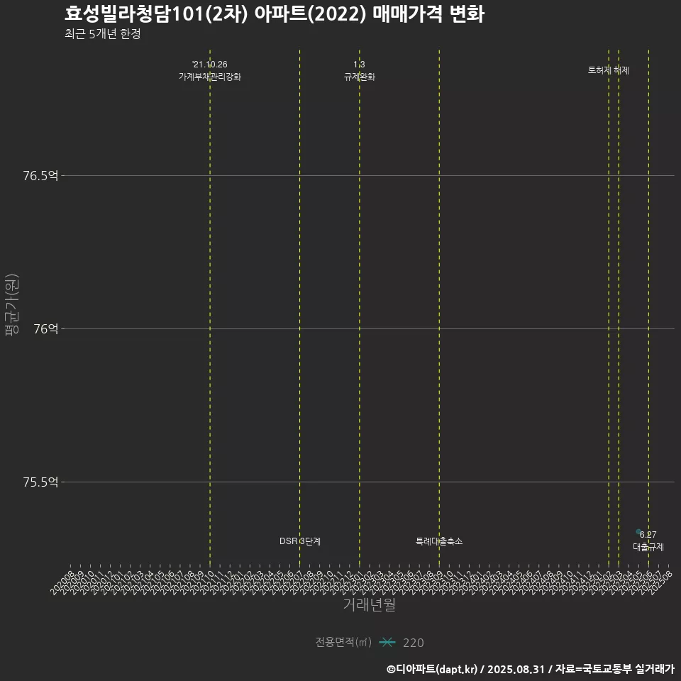 효성빌라청담101(2차) 아파트(2022) 매매가격 변화