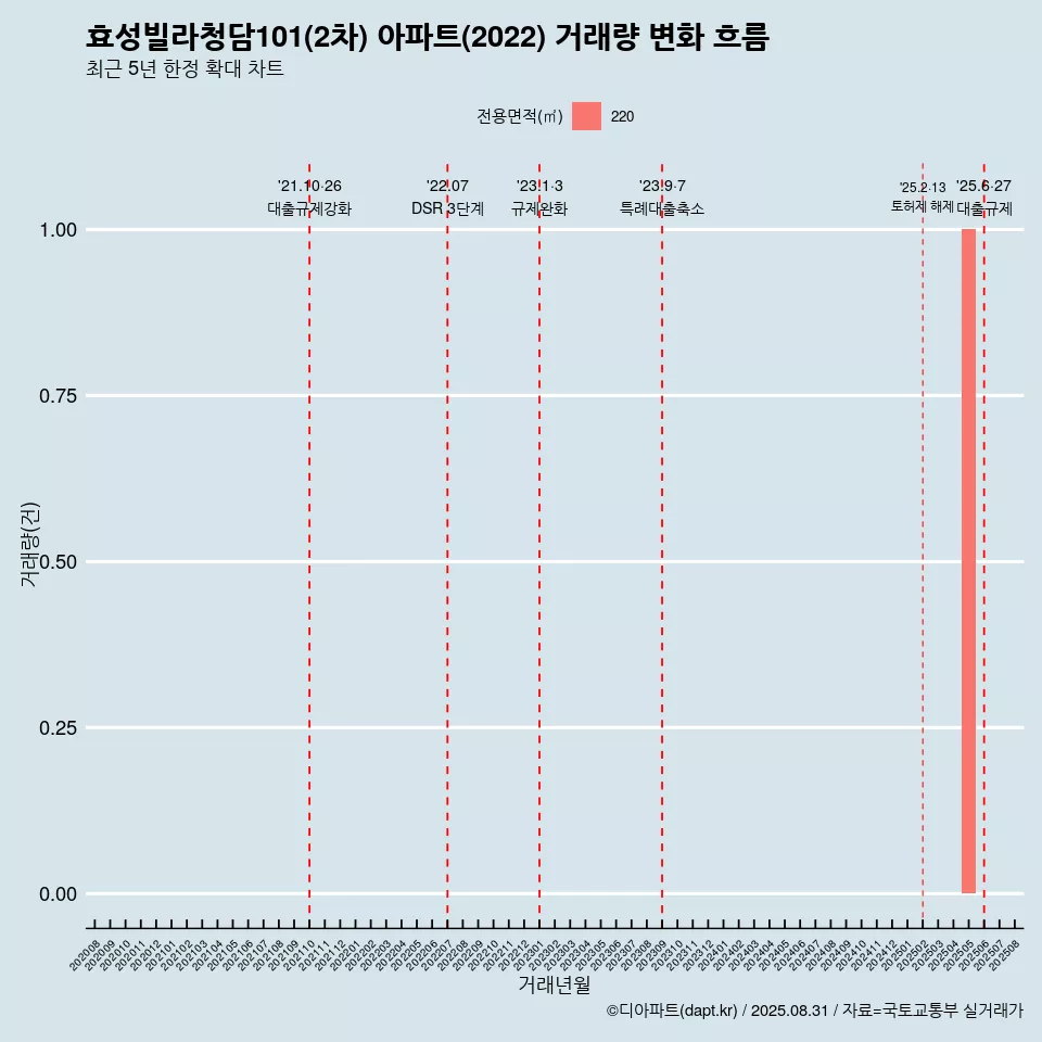 효성빌라청담101(2차) 아파트(2022) 거래량 변화 흐름