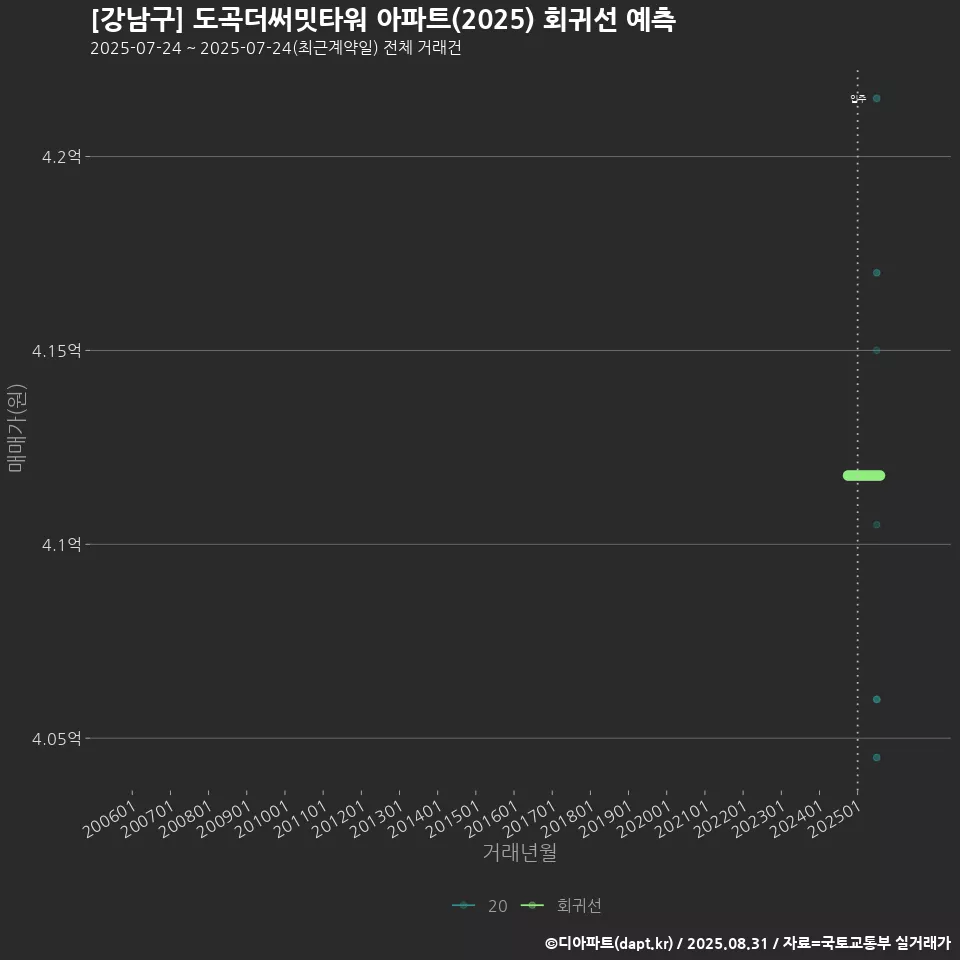 [강남구] 도곡더써밋타워 아파트(2025) 회귀선 예측