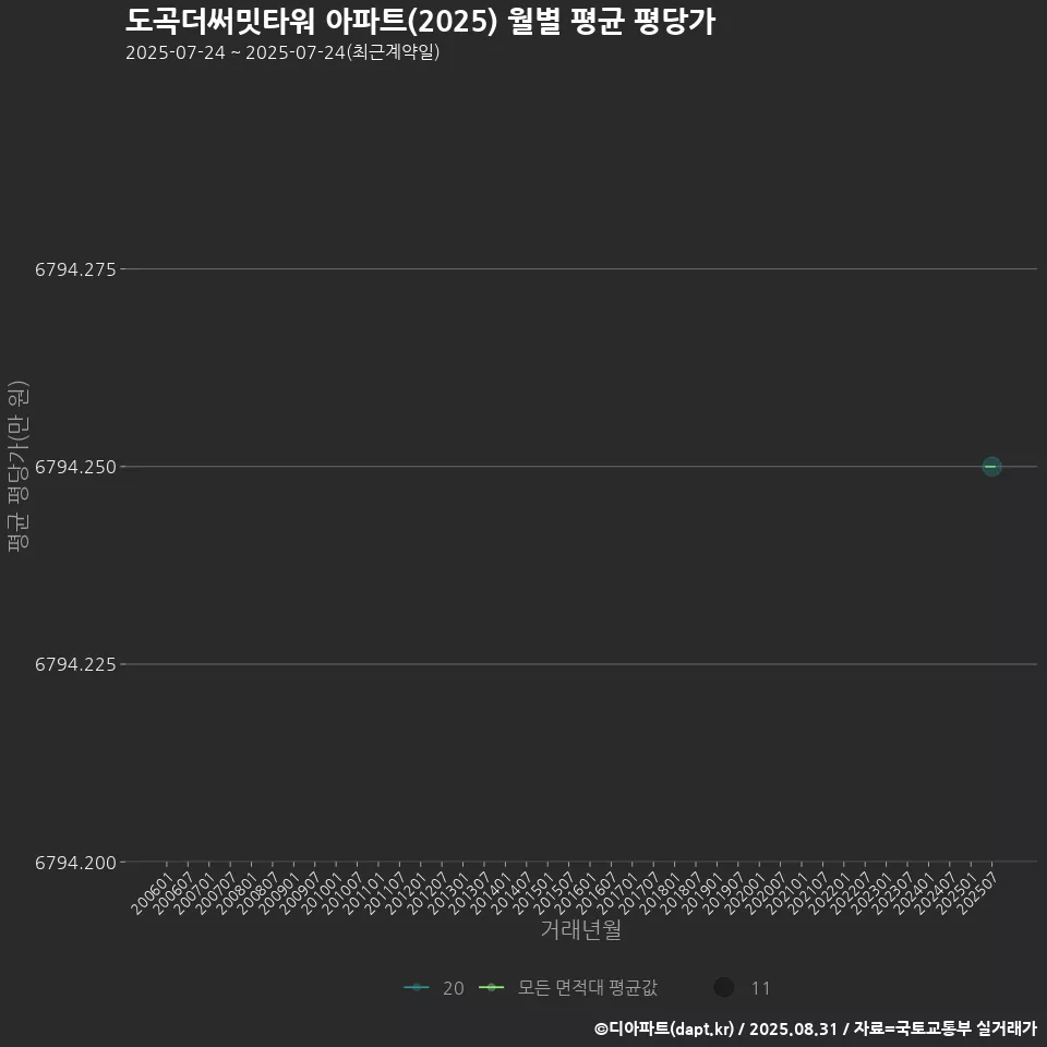 도곡더써밋타워 아파트(2025) 월별 평균 평당가