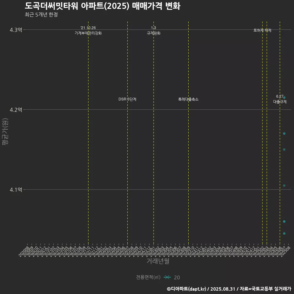 도곡더써밋타워 아파트(2025) 매매가격 변화