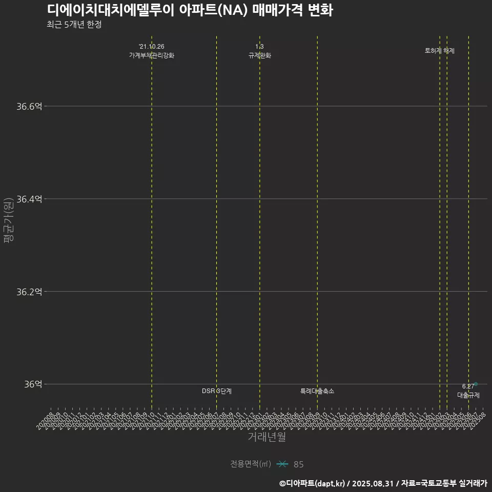 디에이치대치에델루이 아파트(NA) 매매가격 변화