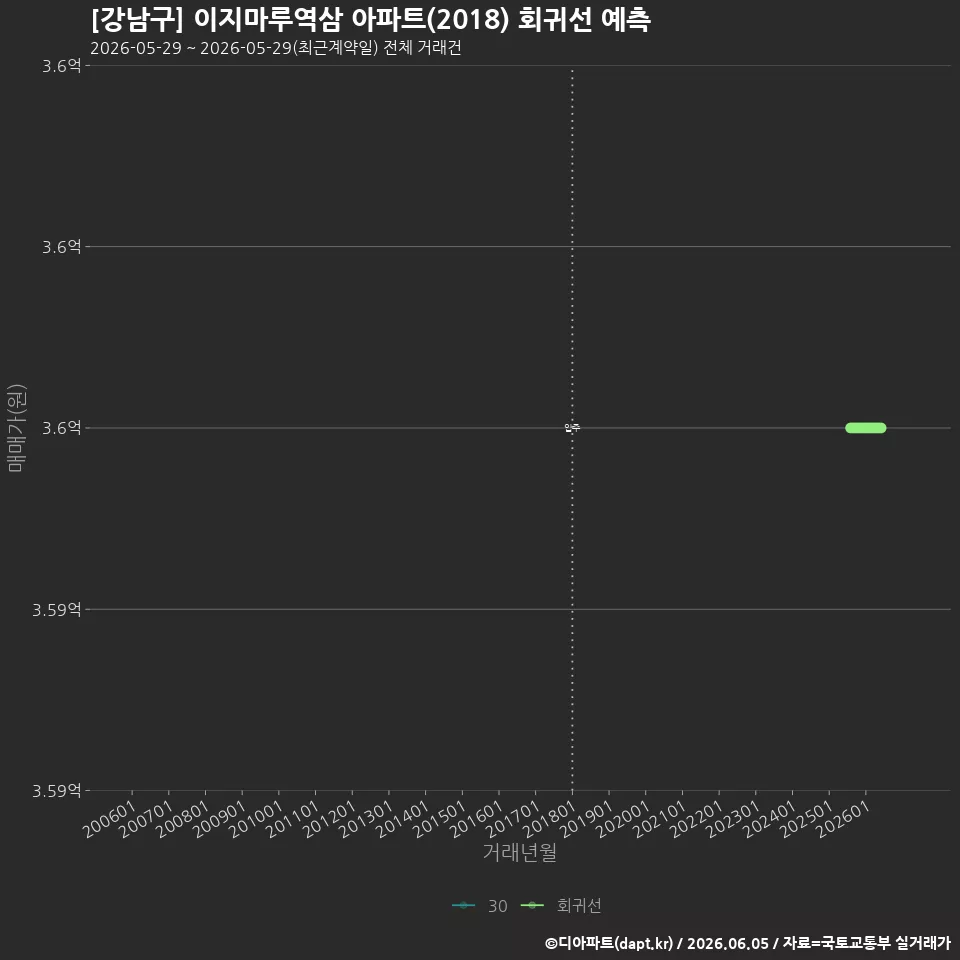 [강남구] 이지마루역삼 아파트(2018) 회귀선 예측