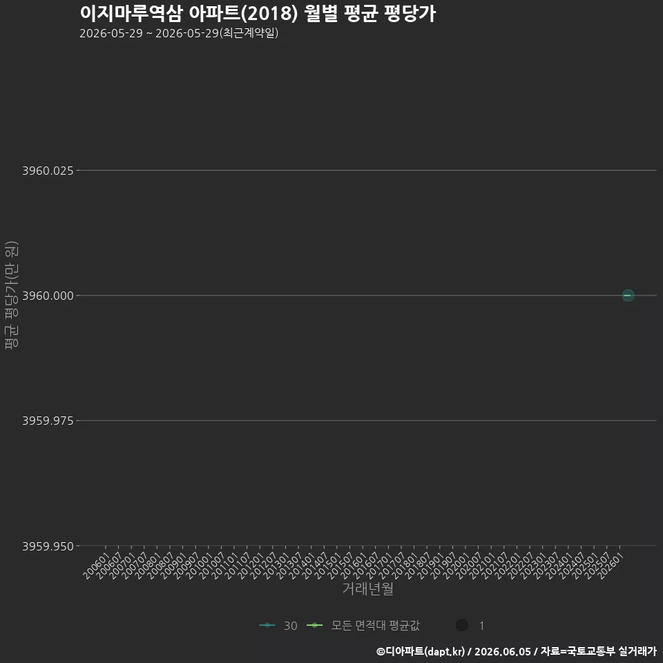 이지마루역삼 아파트(2018) 월별 평균 평당가