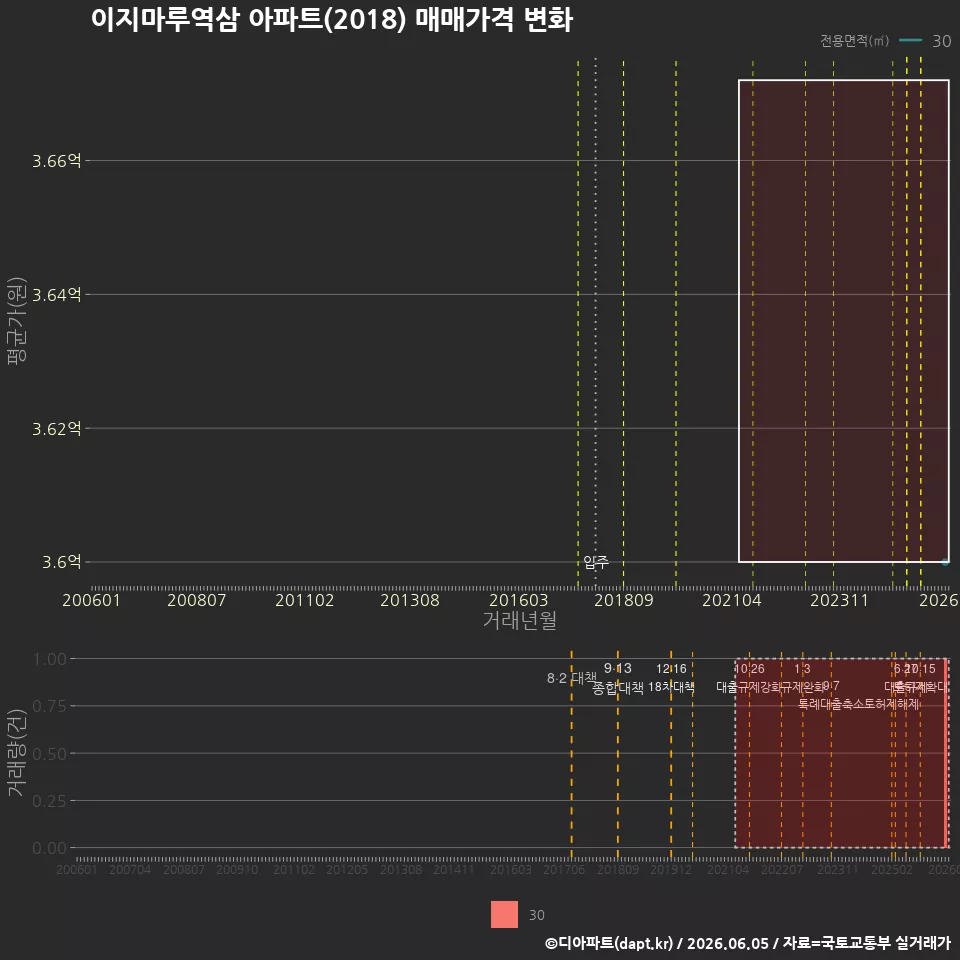 이지마루역삼 아파트(2018) 매매가격 변화