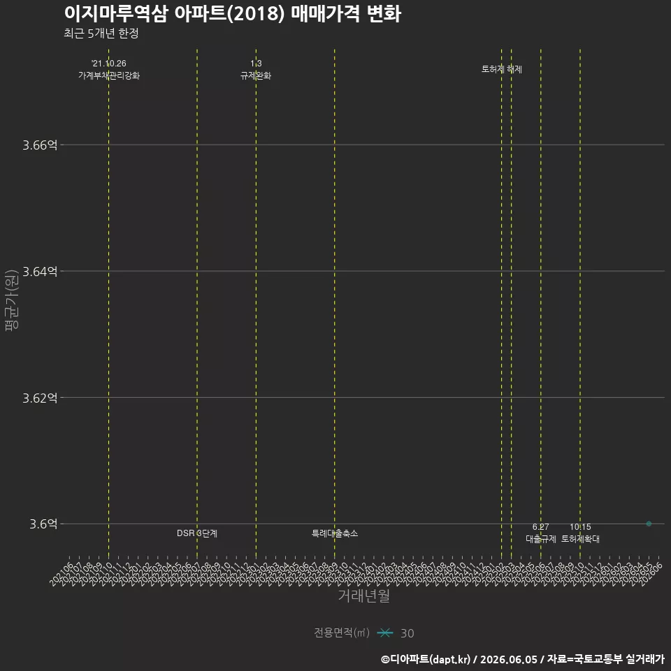 이지마루역삼 아파트(2018) 매매가격 변화