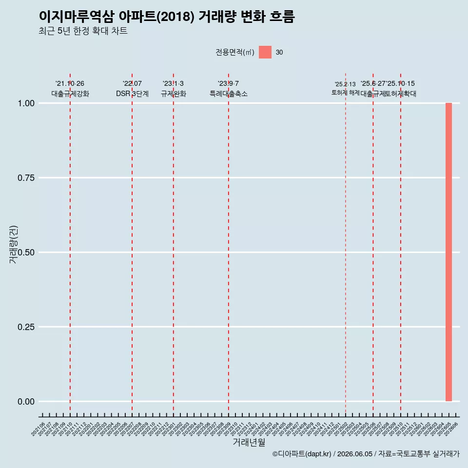 이지마루역삼 아파트(2018) 거래량 변화 흐름