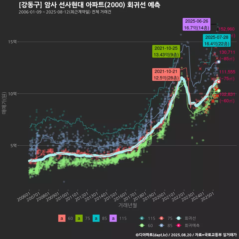 [강동구] 암사 선사현대 아파트(2000) 회귀선 예측