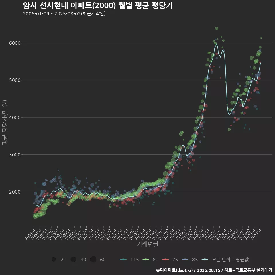 암사 선사현대 아파트(2000) 월별 평균 평당가
