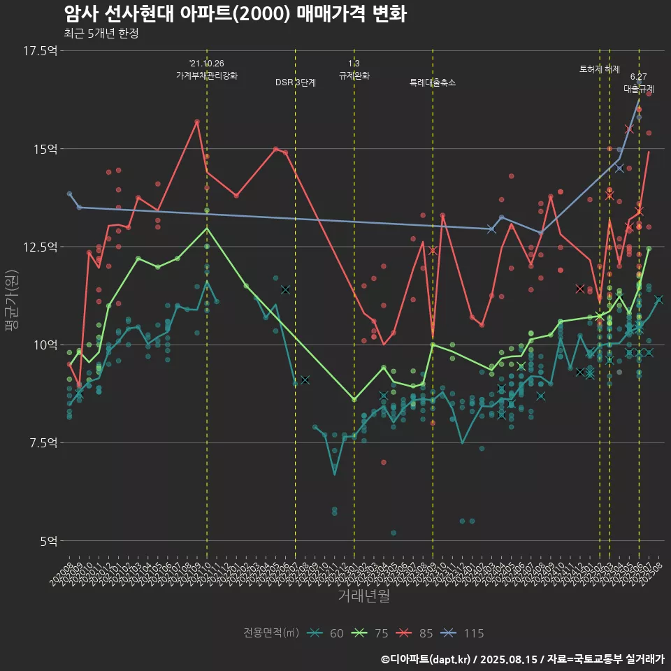 암사 선사현대 아파트(2000) 매매가격 변화