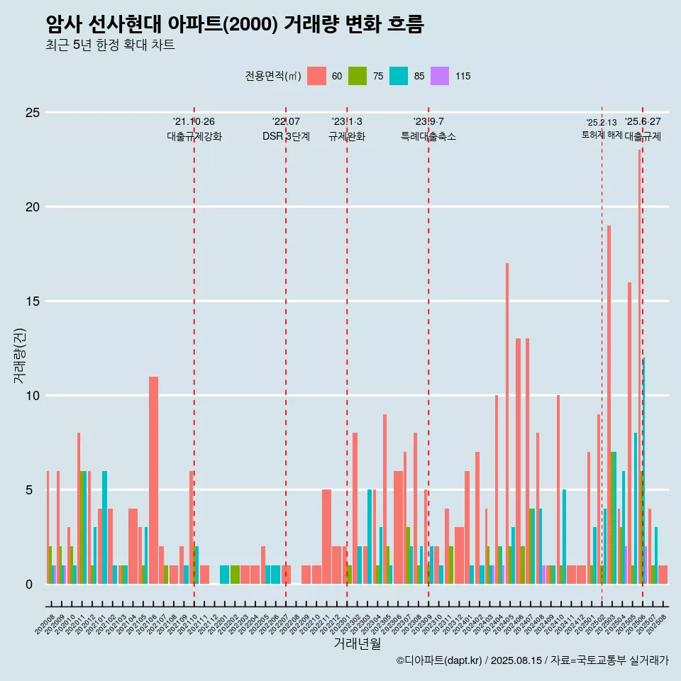 암사 선사현대 아파트(2000) 거래량 변화 흐름