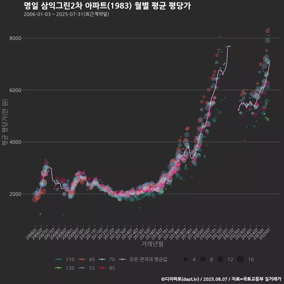 명일 삼익그린2차 아파트(1983) 월별 평균 평당가