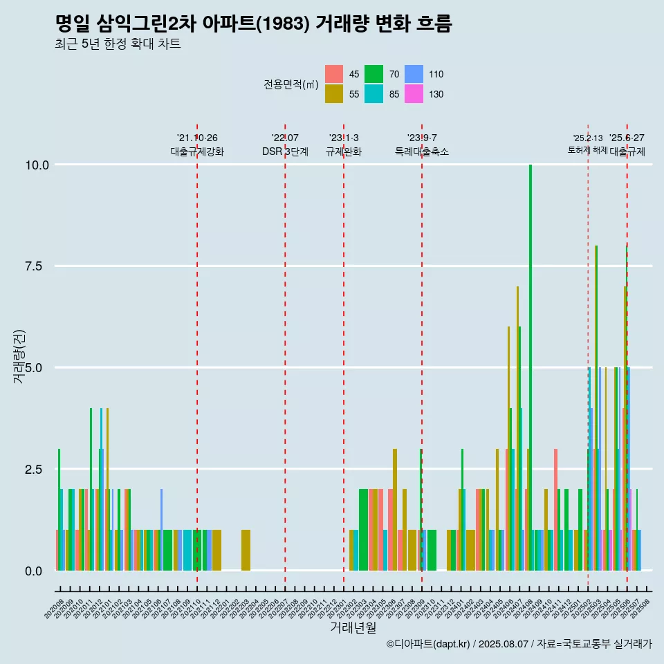 명일 삼익그린2차 아파트(1983) 거래량 변화 흐름