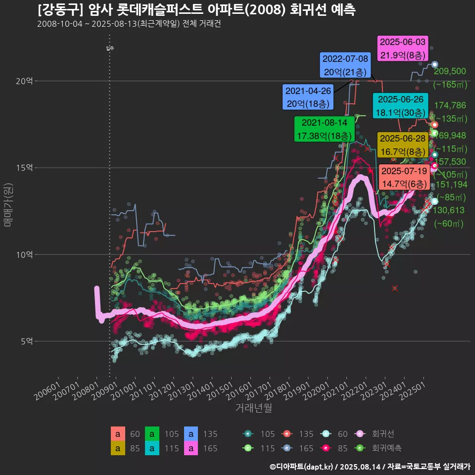 [강동구] 암사 롯데캐슬퍼스트 아파트(2008) 회귀선 예측