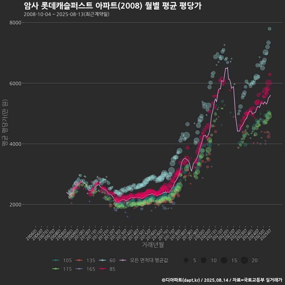 암사 롯데캐슬퍼스트 아파트(2008) 월별 평균 평당가
