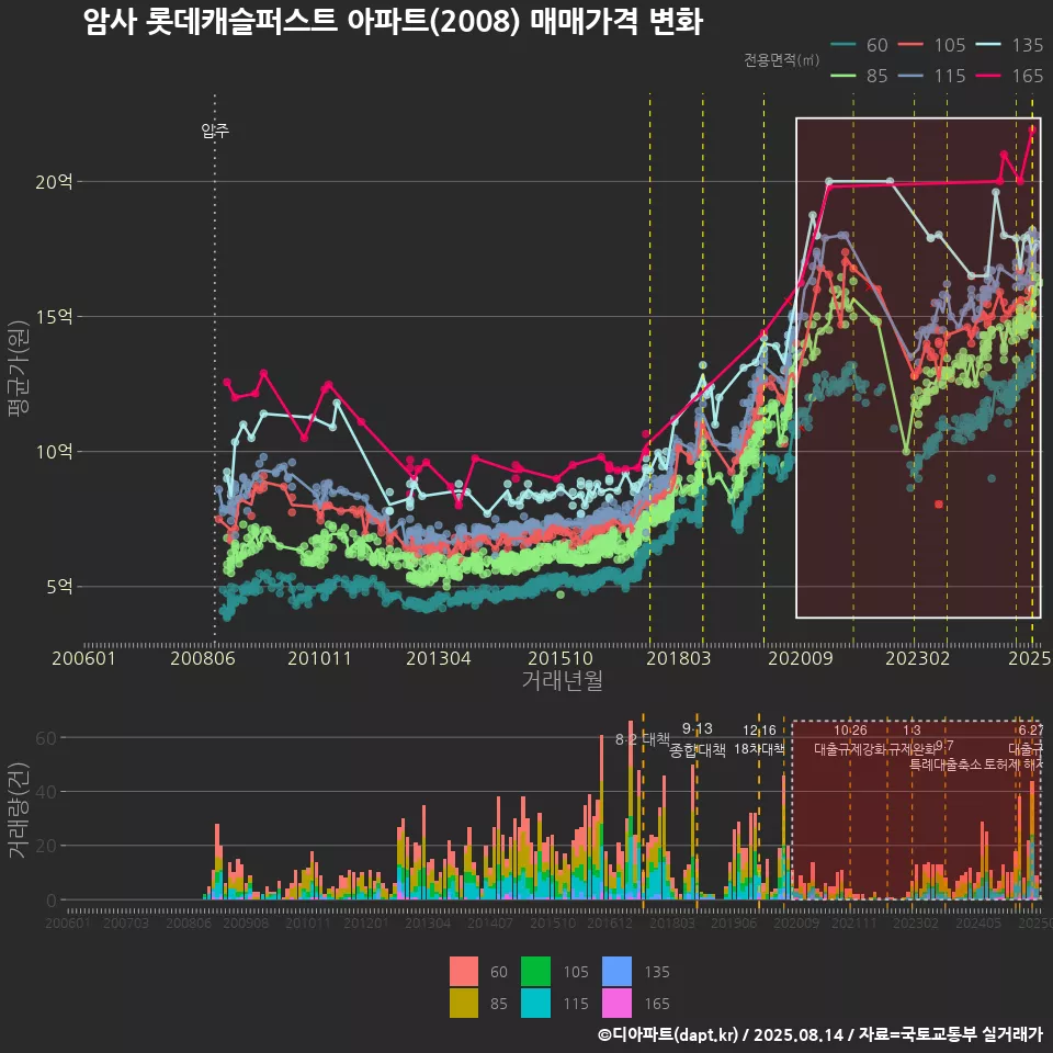암사 롯데캐슬퍼스트 아파트(2008) 매매가격 변화