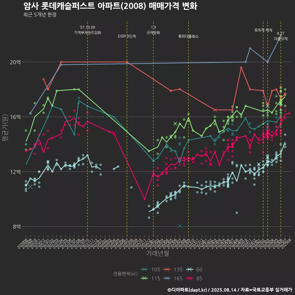 암사 롯데캐슬퍼스트 아파트(2008) 매매가격 변화