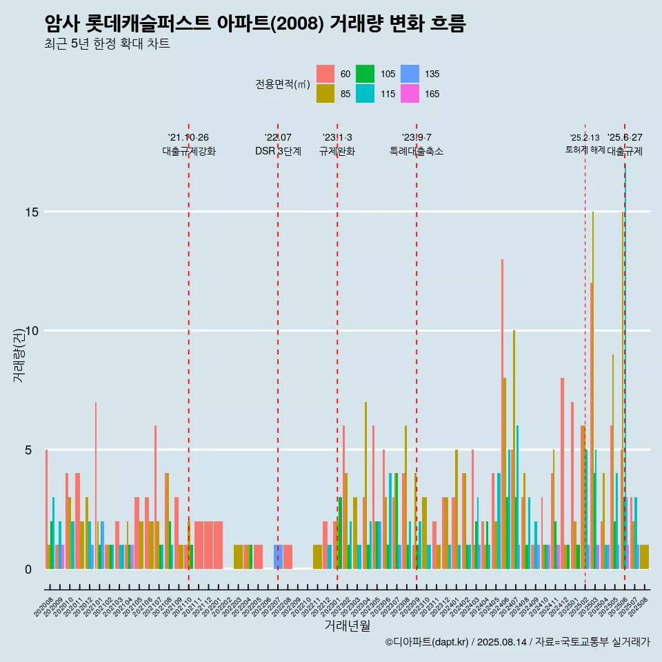 암사 롯데캐슬퍼스트 아파트(2008) 거래량 변화 흐름