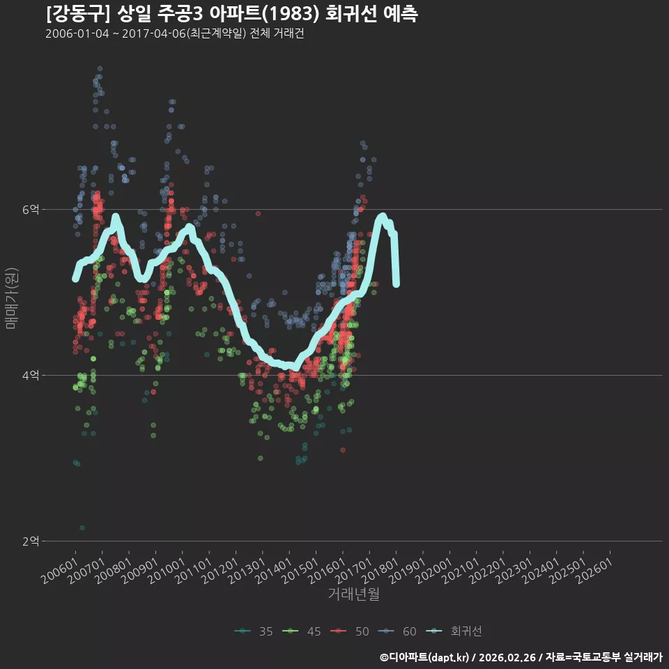 [강동구] 상일 주공3 아파트(1983) 회귀선 예측