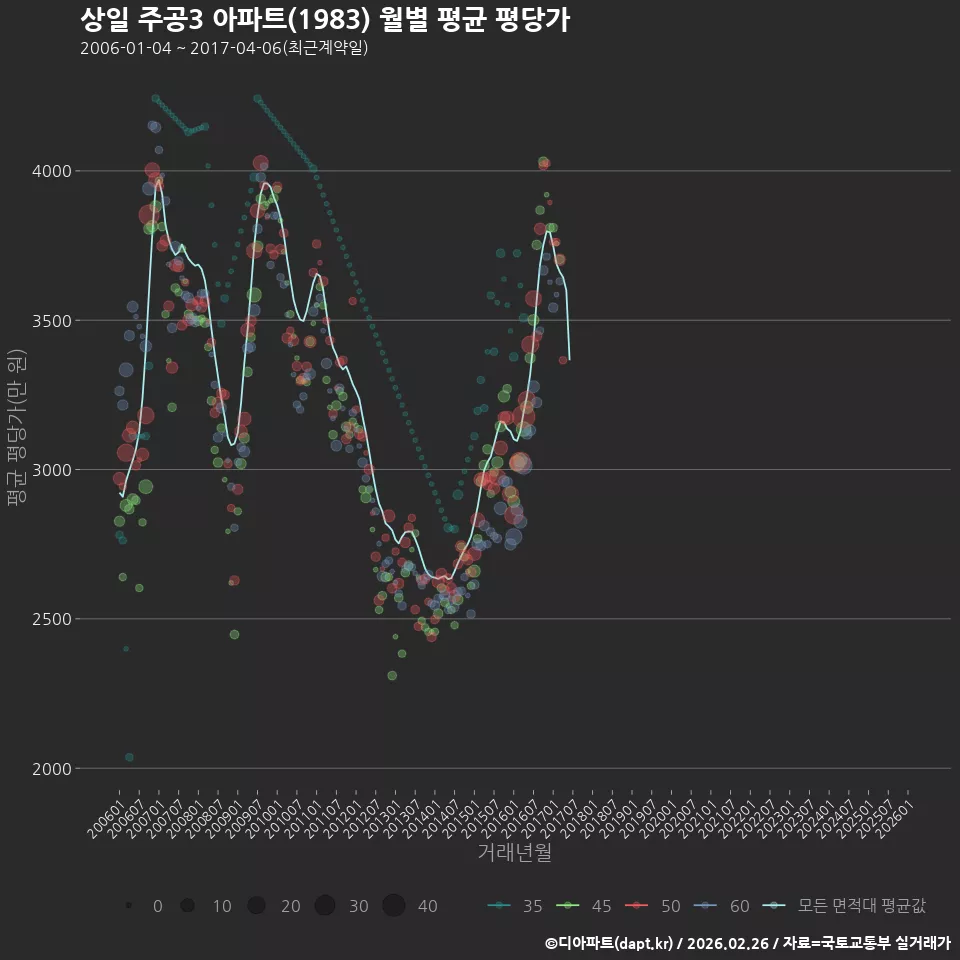 상일 주공3 아파트(1983) 월별 평균 평당가