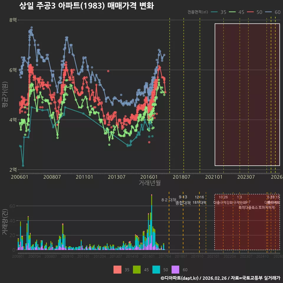 상일 주공3 아파트(1983) 매매가격 변화