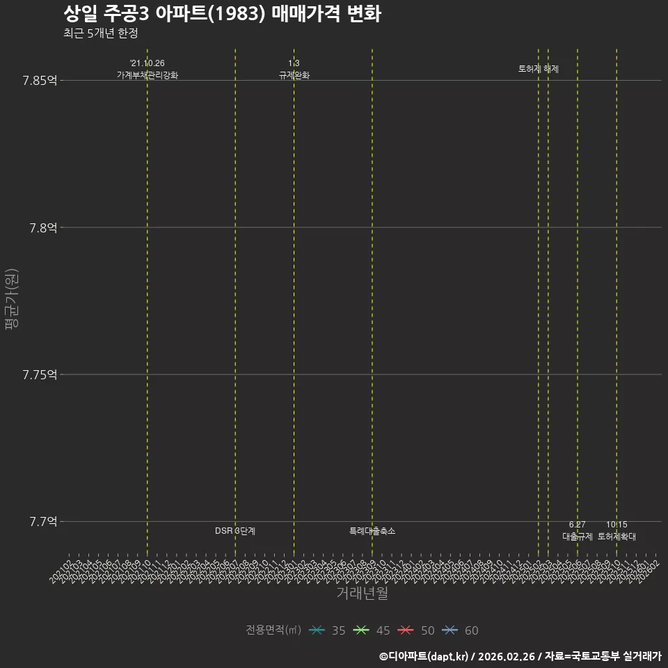 상일 주공3 아파트(1983) 매매가격 변화